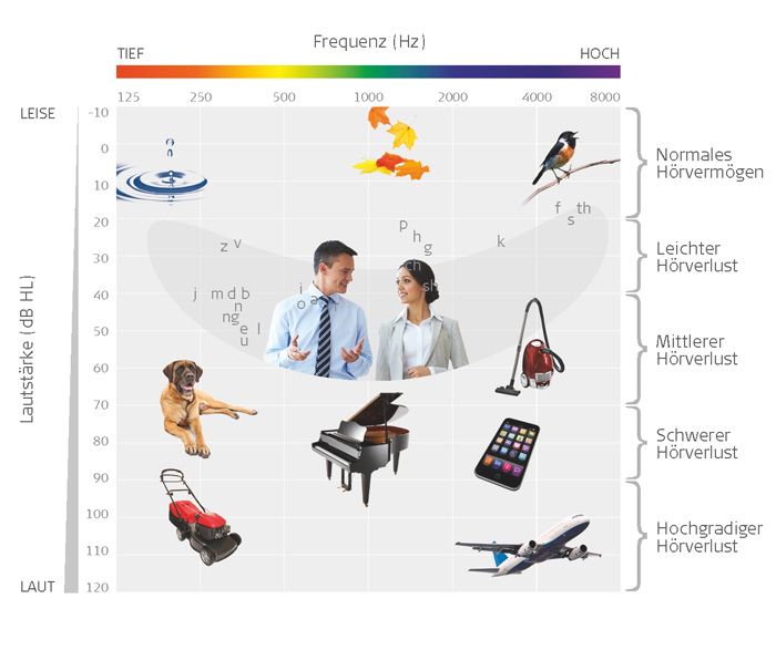 Audiogramm Schwerhörigkeit