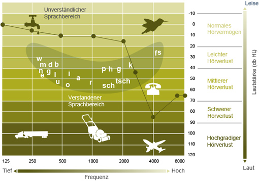 Hörkurve bei Hörverlust