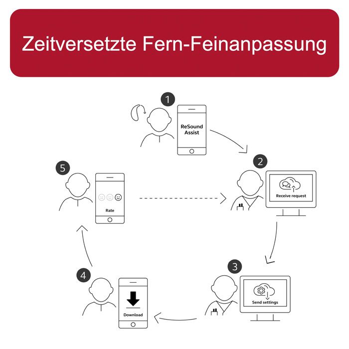 Resound Fernwartung Hörgerät